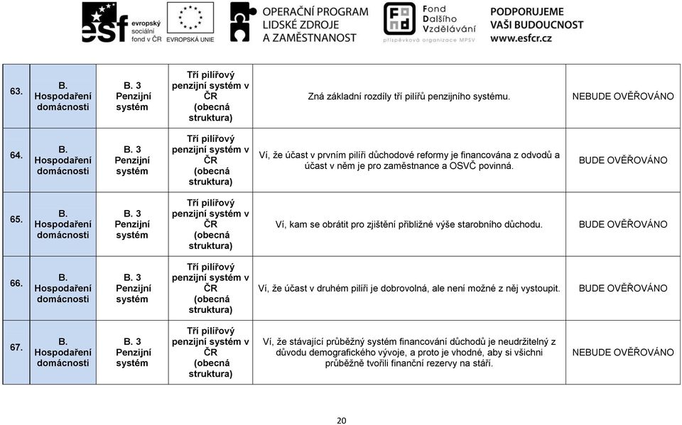 3 Penzijní systém Tří pilířový penzijní systém v ČR (obecná struktura) Ví, kam se obrátit pro zjištění přibližné výše starobního důchodu. 66.