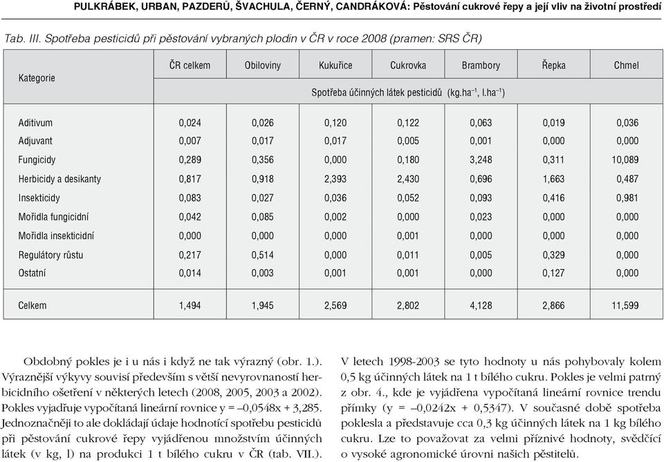 ha 1 ) Aditivum 0,024 0,026 0,120 0,122 0,063 0,019 0,036 Adjuvant 0,007 0,017 0,017 0,005 0,001 0,000 0,000 Fungicidy 0,289 0,356 0,000 0,180 3,248 0,311 10,089 Herbicidy a desikanty 0,817 0,918