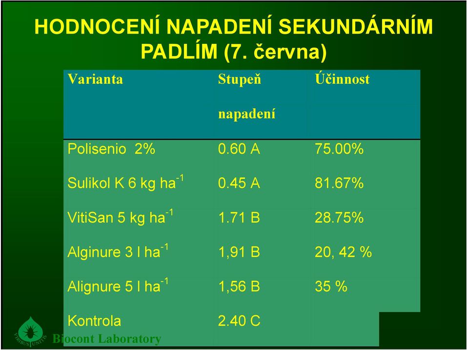 00% Sulikol K 6 kg ha -1 0.45 A 81.67% VitiSan 5 kg ha -1 1.
