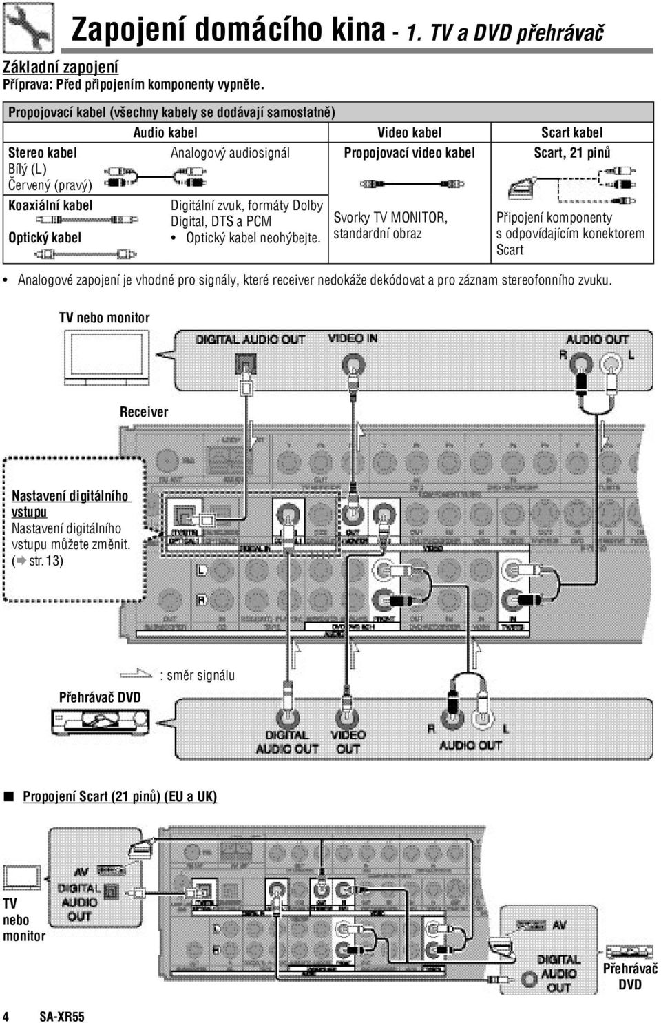 Audio kabel Video kabel Scart kabel Analogový audiosignál Digitální zvuk, formáty Dolby Digital, DTS a PCM Optický kabel neohýbejte.