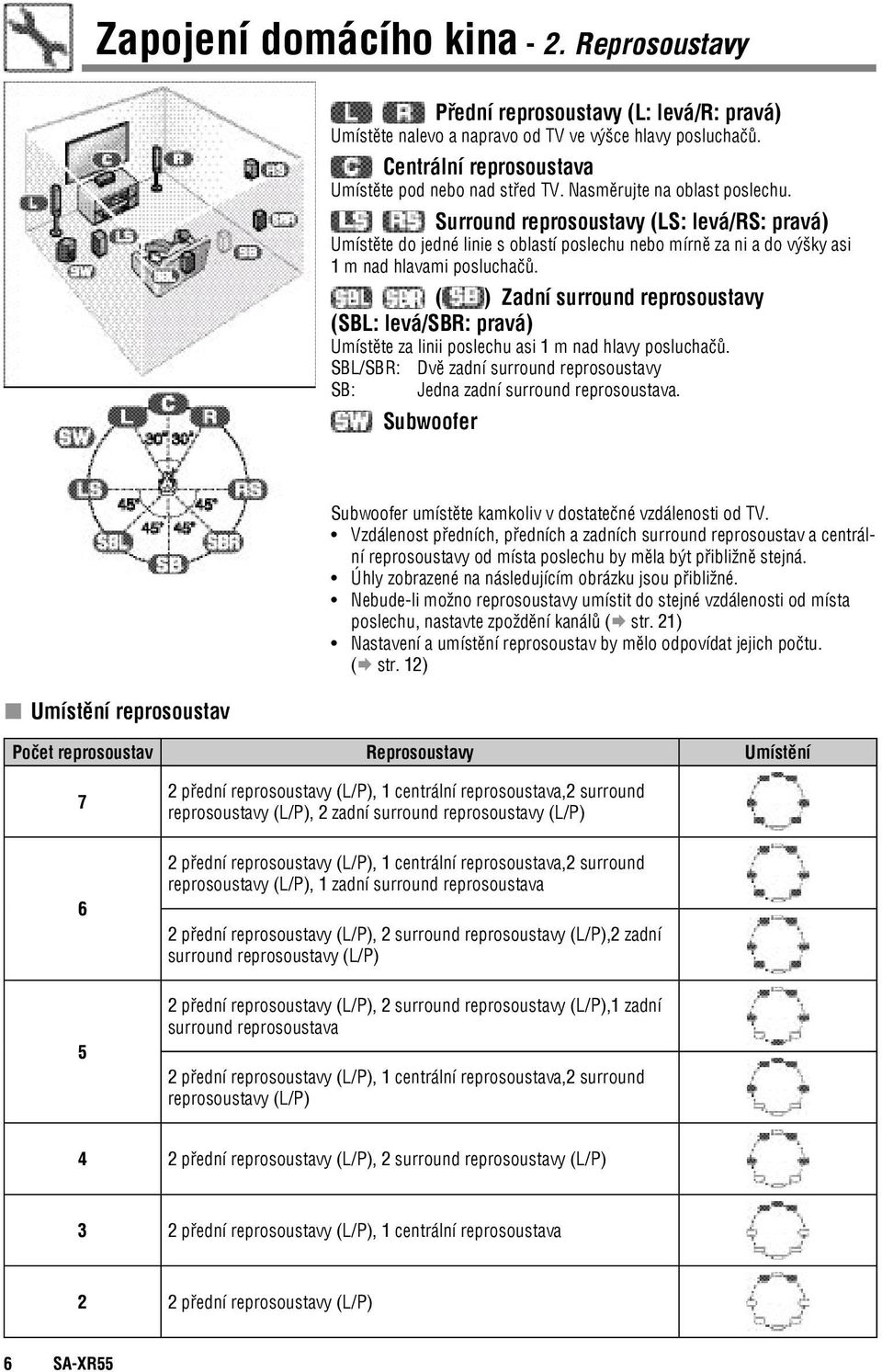 ( ) Zadní surround reprosoustavy (SBL: levá/sbr: pravá) Umístěte za linii poslechu asi 1 m nad hlavy posluchačů. SBL/SBR: Dvě zadní surround reprosoustavy SB: Jedna zadní surround reprosoustava.