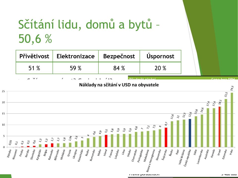 Předmět plnění Cena bez DPH Distribuce formulářů, jejich tisk a call centrum 755 949 580 Integrace a čištění dat 461 878 156 SW licence 42 649 775 Reklamní kampaň 38 997 005 Řízení