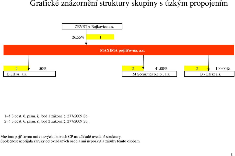 6, písm. i), bod 2 zákona. 277/2009 Sb. Maxima pojišovna má ve svých aktivech CP na základ uvedené struktury.