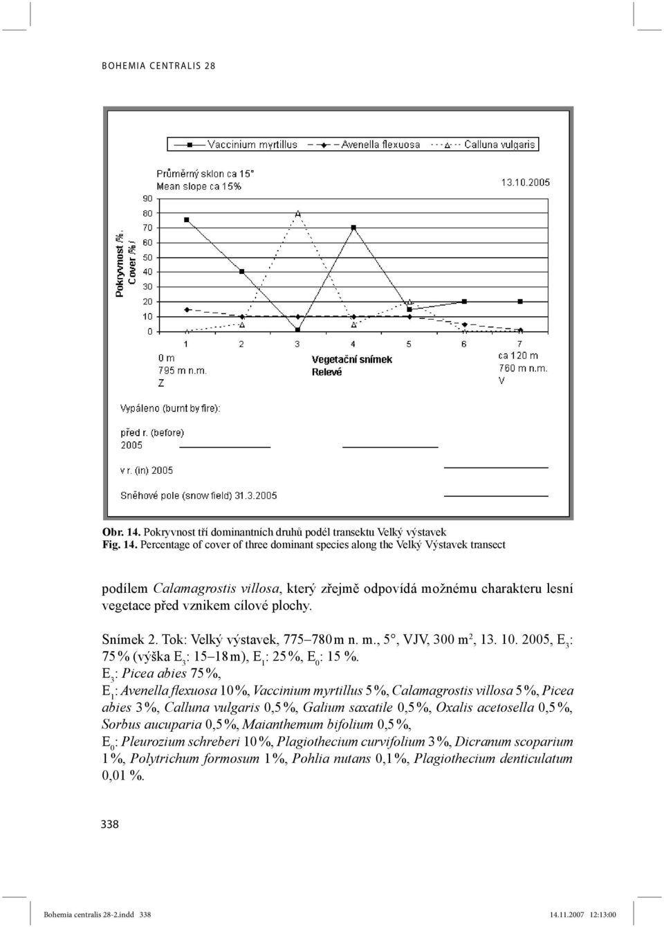 Percentage of cover of three dominant species along the Velký Výstavek transect podílem Calamagrostis villosa, který zřejmě odpovídá možnému charakteru lesní vegetace před vznikem cílové plochy.