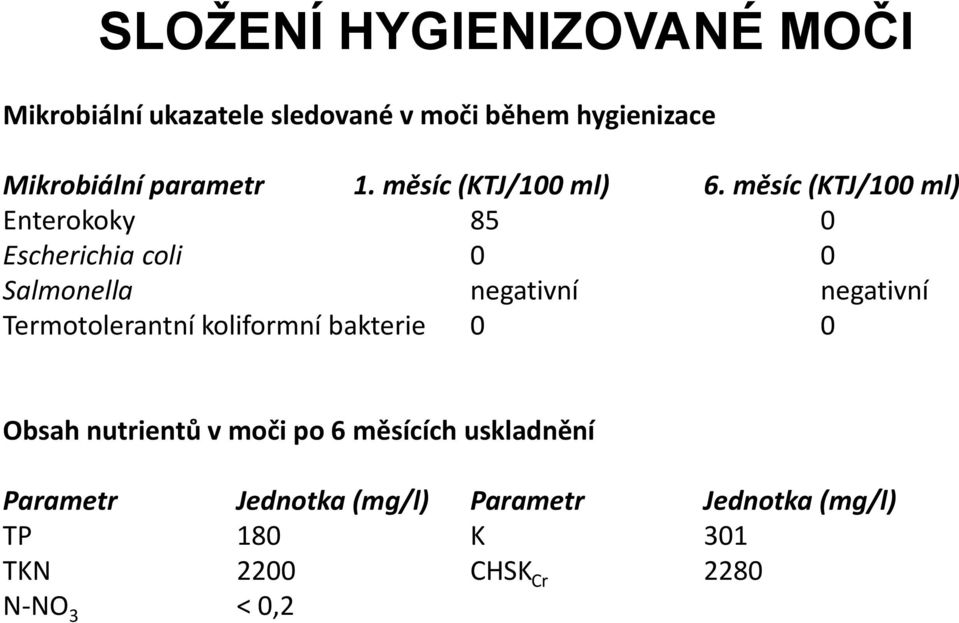 měsíc (KTJ/100 ml) Enterokoky 85 0 Escherichia coli 0 0 Salmonella negativní negativní