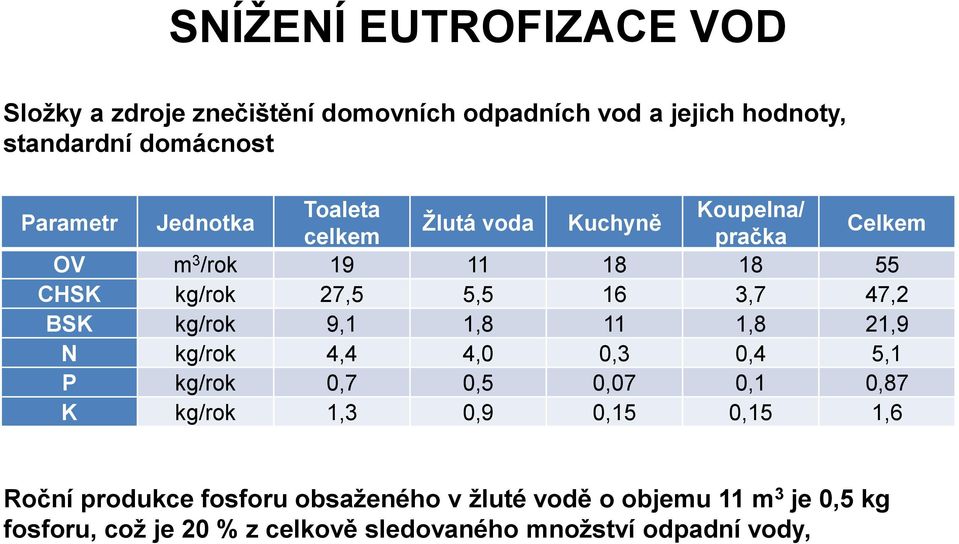 BSK kg/rok 9,1 1,8 11 1,8 21,9 N kg/rok 4,4 4,0 0,3 0,4 5,1 P kg/rok 0,7 0,5 0,07 0,1 0,87 K kg/rok 1,3 0,9 0,15 0,15 1,6 Roční