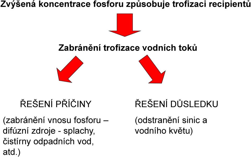 vnosu fosforu difúzní zdroje - splachy, čistírny odpadních