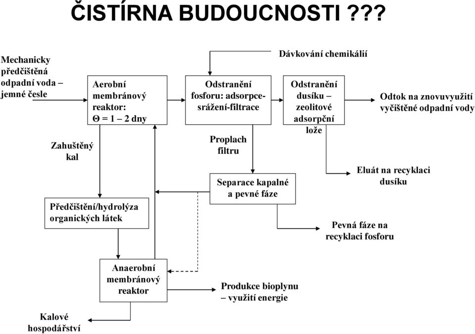 organických látek Odstranění fosforu: adsorpcesrážení-filtrace Proplach filtru Separace kapalné a pevné fáze Dávkování