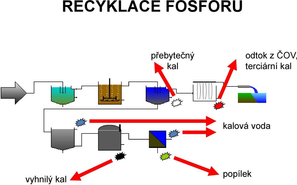 ČOV, terciární kal