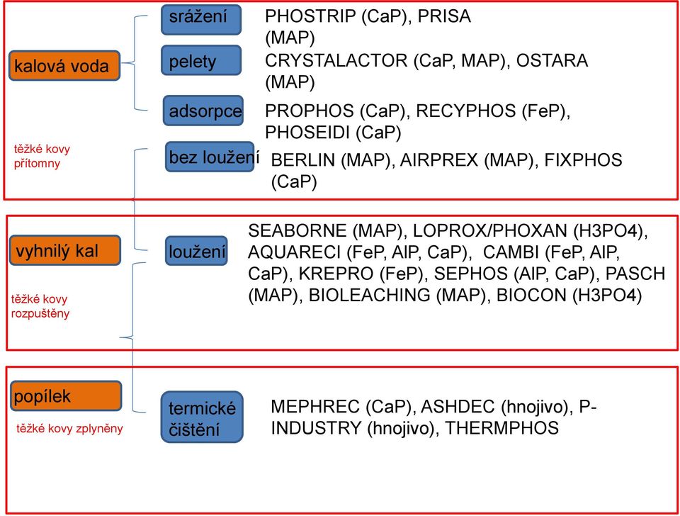 SEABORNE (MAP), LOPROX/PHOXAN (H3PO4), AQUARECI (FeP, AlP, CaP), CAMBI (FeP, AlP, CaP), KREPRO (FeP), SEPHOS (AlP, CaP), PASCH (MAP),