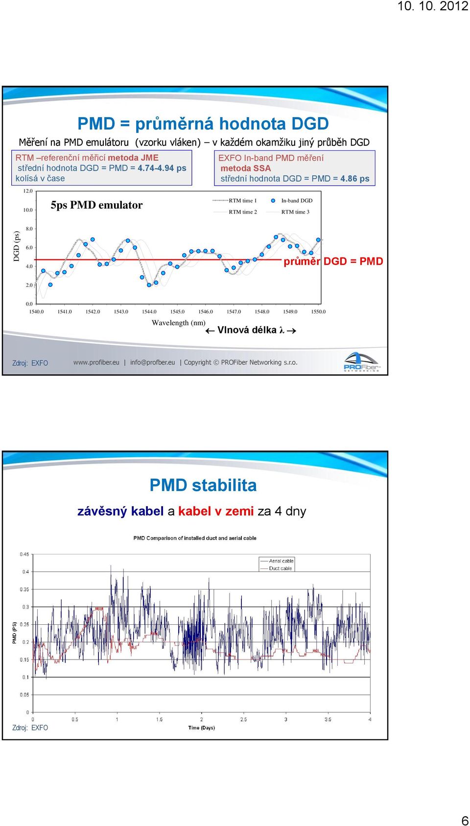 střední hodnota DGD = PMD = 4.74-4.94 ps kolísá v čase 12.0 10.