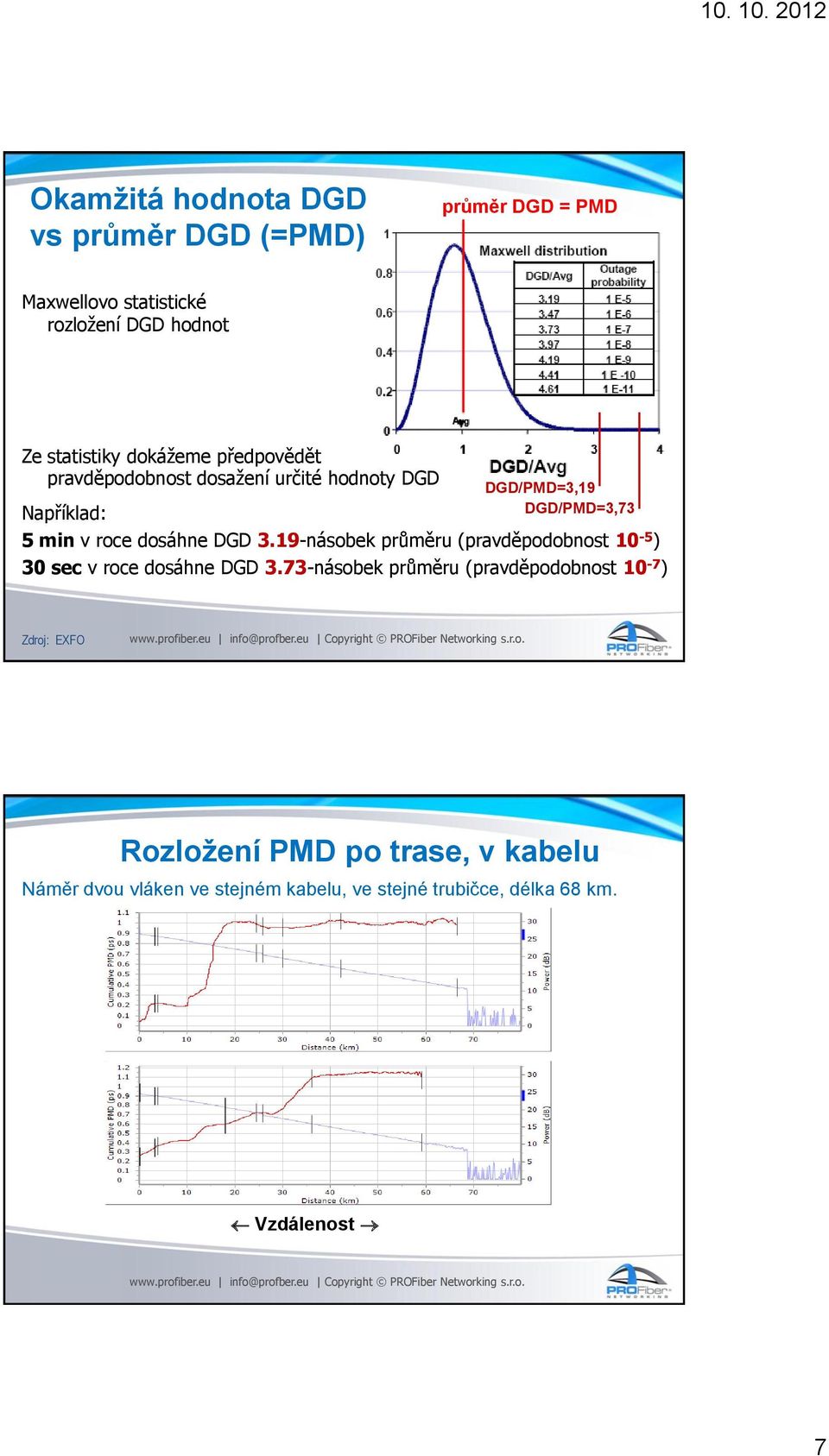 dosáhne DGD 3.19-násobek průměru (pravděpodobnost 10-5 ) 30 sec v roce dosáhne DGD 3.