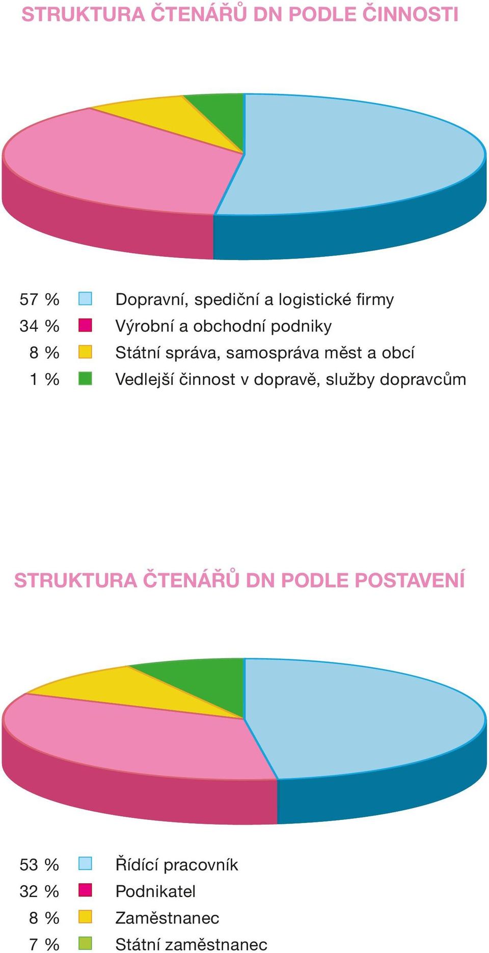 1 % Vedlejší činnost v dopravě, služby dopravcům STRUKTURA ČTENÁŘŮ DN PODLE