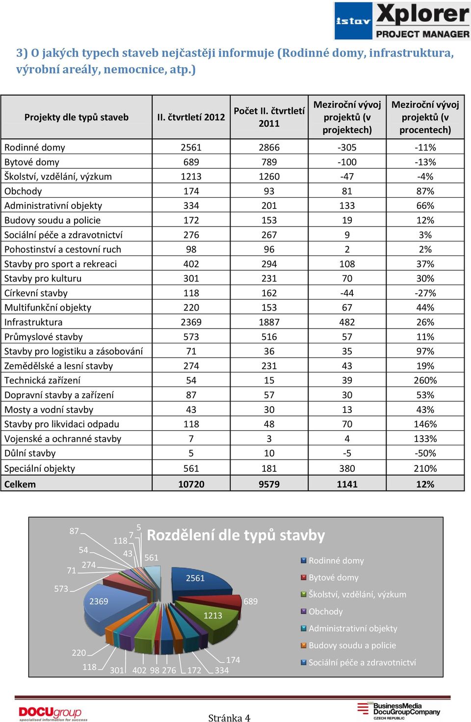 Obchody 174 93 81 87% Administrativní objekty 334 201 133 66% Budovy soudu a policie 172 153 19 12% Sociální péče a zdravotnictví 276 267 9 3% Pohostinství a cestovní ruch 98 96 2 2% Stavby pro sport