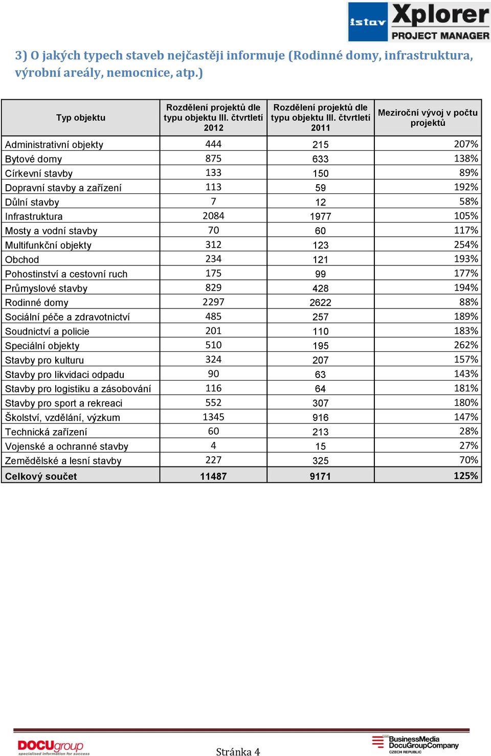 čtvrtletí 2011 Meziroční vývoj v počtu projektů Administrativní objekty 444 215 207% Bytové domy 875 633 138% Církevní stavby 133 150 89% Dopravní stavby a zařízení 113 59 192% Důlní stavby 7 12 58%