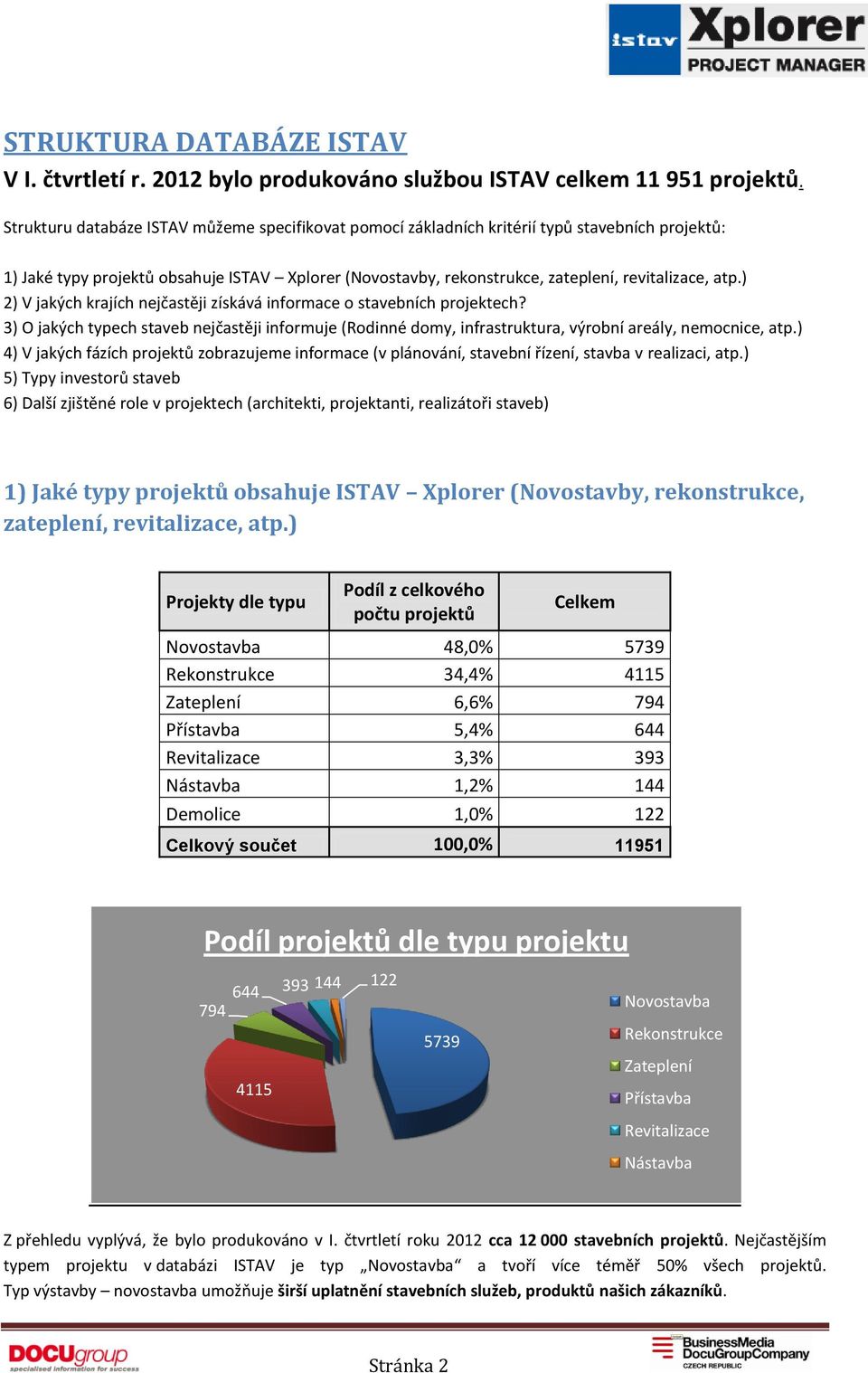 ) 2) V jakých krajích nejčastěji získává informace o stavebních projektech? 3) O jakých typech staveb nejčastěji informuje (Rodinné domy, infrastruktura, výrobní areály, nemocnice, atp.