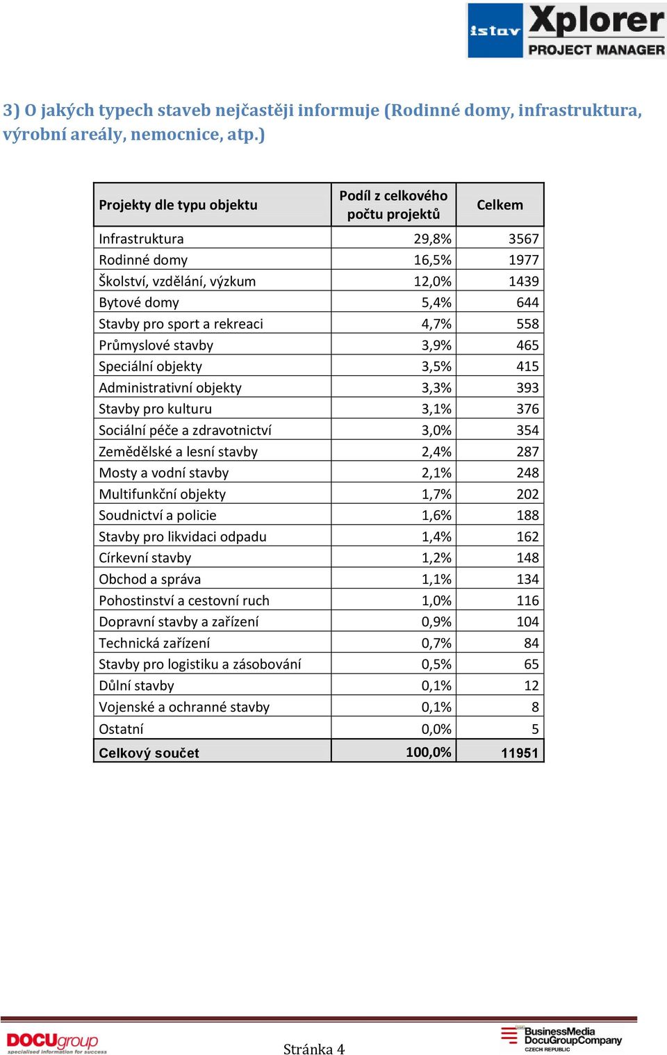 rekreaci 4,7% 558 Průmyslové stavby 3,9% 465 Speciální objekty 3,5% 415 Administrativní objekty 3,3% 393 Stavby pro kulturu 3,1% 376 Sociální péče a zdravotnictví 3,0% 354 Zemědělské a lesní stavby