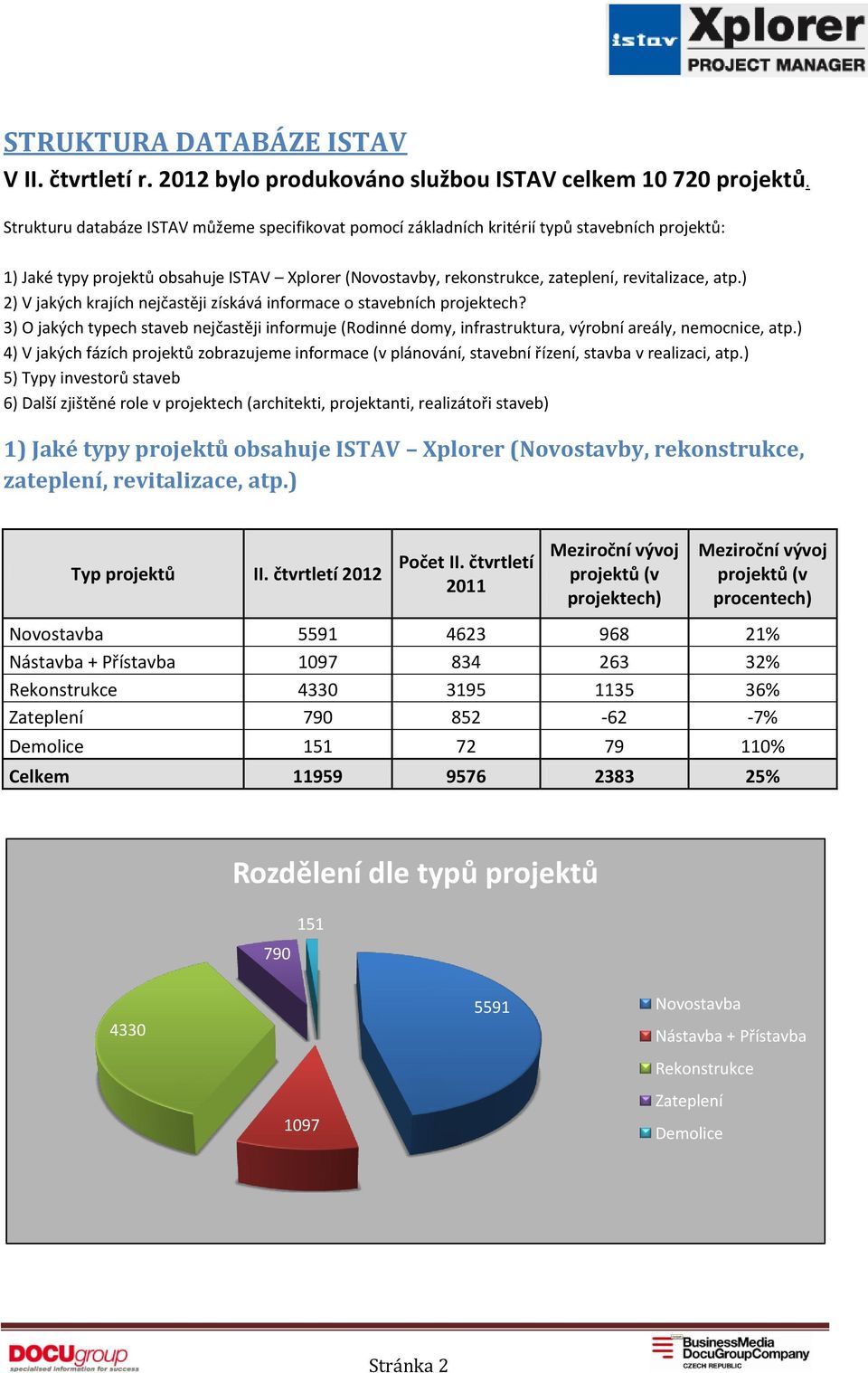 ) 2) V jakých krajích nejčastěji získává informace o stavebních projektech? 3) O jakých typech staveb nejčastěji informuje (Rodinné domy, infrastruktura, výrobní areály, nemocnice, atp.