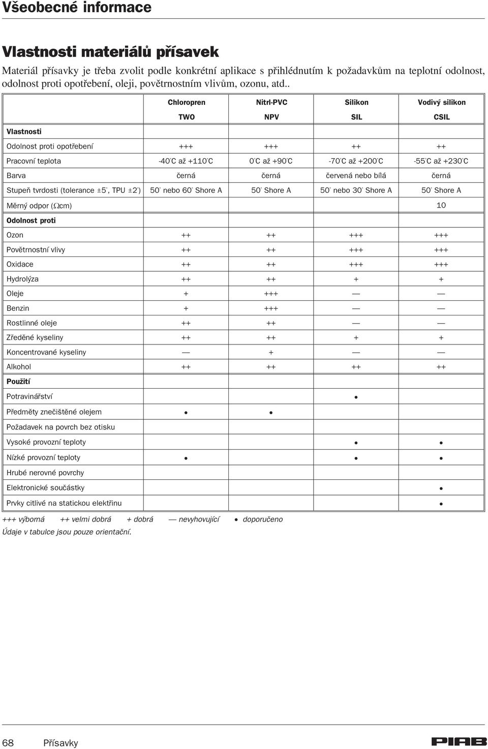 . Vlastnosti Chloropren Nitrl-PVC Silikon Vodivý silikon TWO NPV SIL CSIL Odolnost proti opotøebení +++ +++ ++ ++ Pracovní teplota -40 C a +110 C 0 C a +90 C -70 C a +200 C -55 C a +230 C Barva èerná