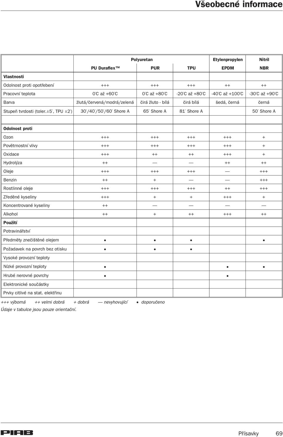 ±5, TPU ±2 ) 30 /40 /50 /60 Shore A 65 Shore A 81 Shore A 50 Shore A Odolnost proti Ozon +++ +++ +++ +++ + Povìtrnostní vlivy +++ +++ +++ +++ + Oxidace +++ ++ ++ +++ + Hydrolýza ++ ++ ++ Oleje +++