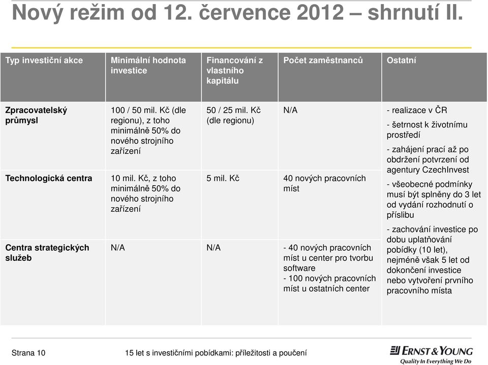 Kč (dle regionu), z toho minimálně 50% do nového strojního zařízení 10 mil. Kč, z toho minimálně 50% do nového strojního zařízení 50 / 25 mil. Kč (dle regionu) N/A 5 mil.