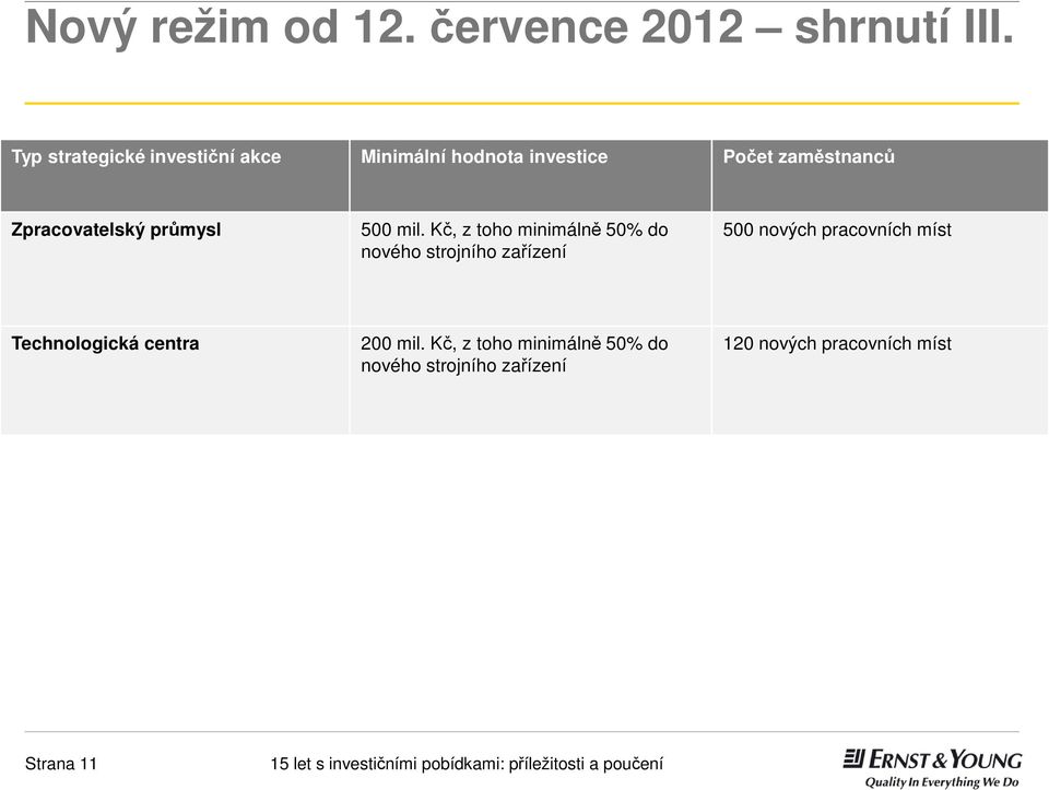 Zpracovatelský průmysl 500 mil.