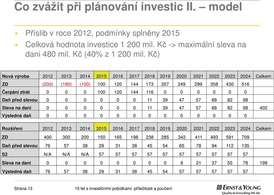 Daň před slevou 0 0 0 0 0 0 11 39 47 57 68 82 98 Sleva na dani 0 0 0 0 0 0 11 39 47 57 68 82 98 402 Výsledná daň 0 0 0 0 0 0 0 0 0 0 0 0 0 Rozšíření 2012 2013 2014 2015 2016 2017 2018 2019 2020 2021