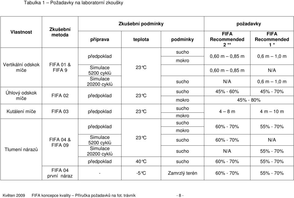 23 C sucho mokro FIFA Recommended 2 ** požadavky FIFA Recommended 1 * 0,60 m 0,85 m 0,6 m 1,0 m 0,60 m 0,85 m N/A sucho N/A 0,6 m 1,0 m sucho 45% - 60% 45% - 70% mokro 45% - 80% sucho mokro sucho