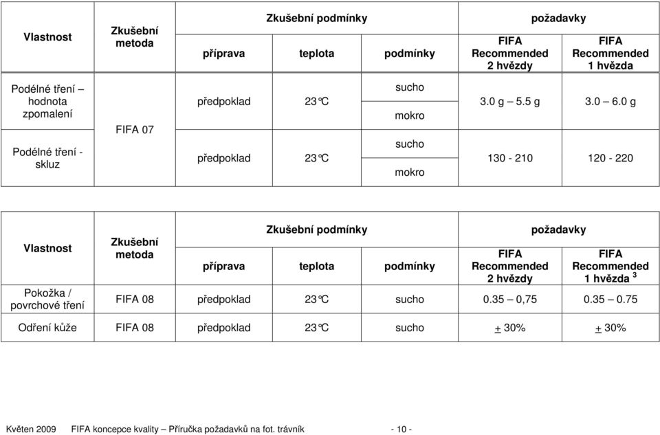 0 g 130-210 120-220 Vlastnost Pokožka / povrchové tření Zkušební metoda Zkušební podmínky příprava teplota podmínky FIFA Recommended 2 hvězdy požadavky FIFA