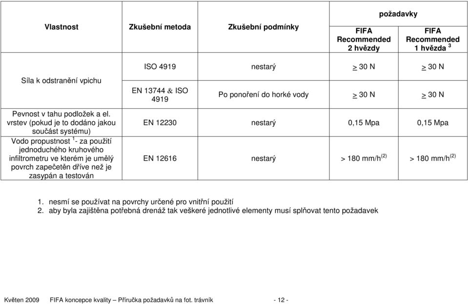 vrstev (pokud je to dodáno jakou součást systému) Vodo propustnost 1 - za použití jednoduchého kruhového infiltrometru ve kterém je umělý povrch zapečetěn dříve než je zasypán a testován EN