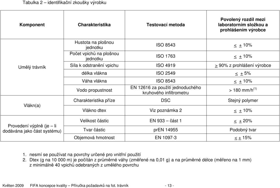 ISO 2549 < + 5% Váha vlákna ISO 8543 < + 10% Vodo propustnost EN 12616 za použití jednoduchého kruhového infiltrometru > 180 mm/h (1) Charakteristika příze DSC Stejný polymer Vlákno dtex Viz poznámka