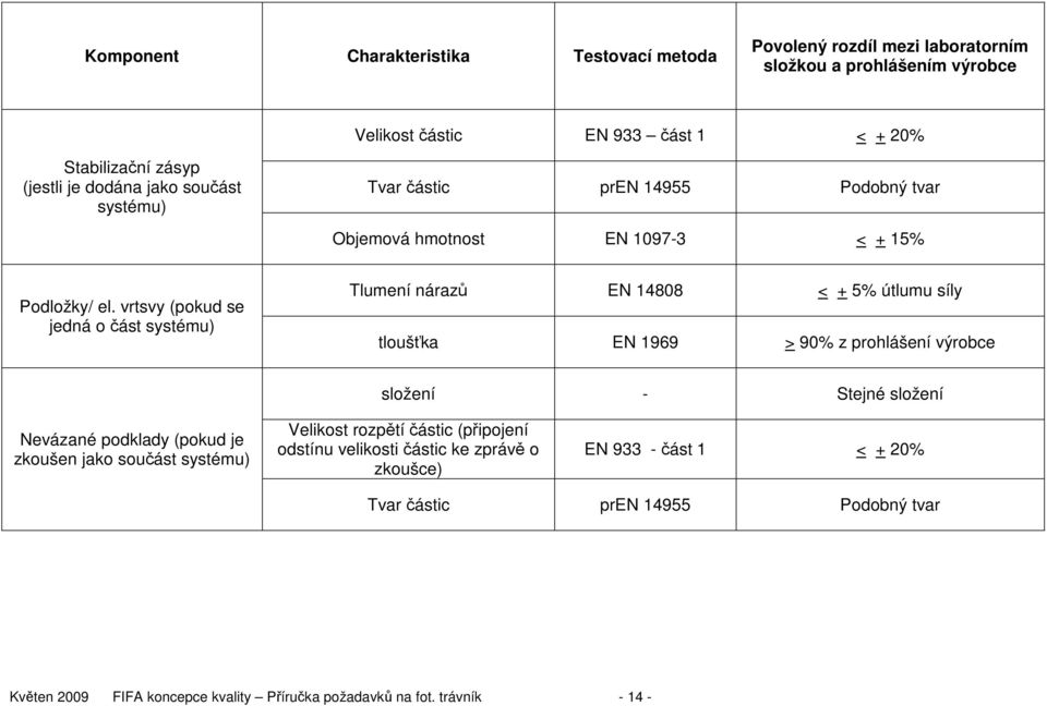 vrtsvy (pokud se jedná o část systému) Tlumení nárazů EN 14808 < + 5% útlumu síly tloušťka EN 1969 > 90% z prohlášení výrobce složení - Stejné složení Nevázané podklady (pokud je