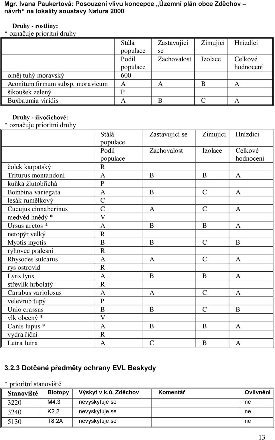 Celkové hodnocení čolek karpatský R Triturus montandoni A B B A kuňka žlutobřichá P Bombina variegata A B C A lesák rumělkový C Cucujus cinnaberinus C A C A medvěd hnědý * V Ursus arctos * A B B A