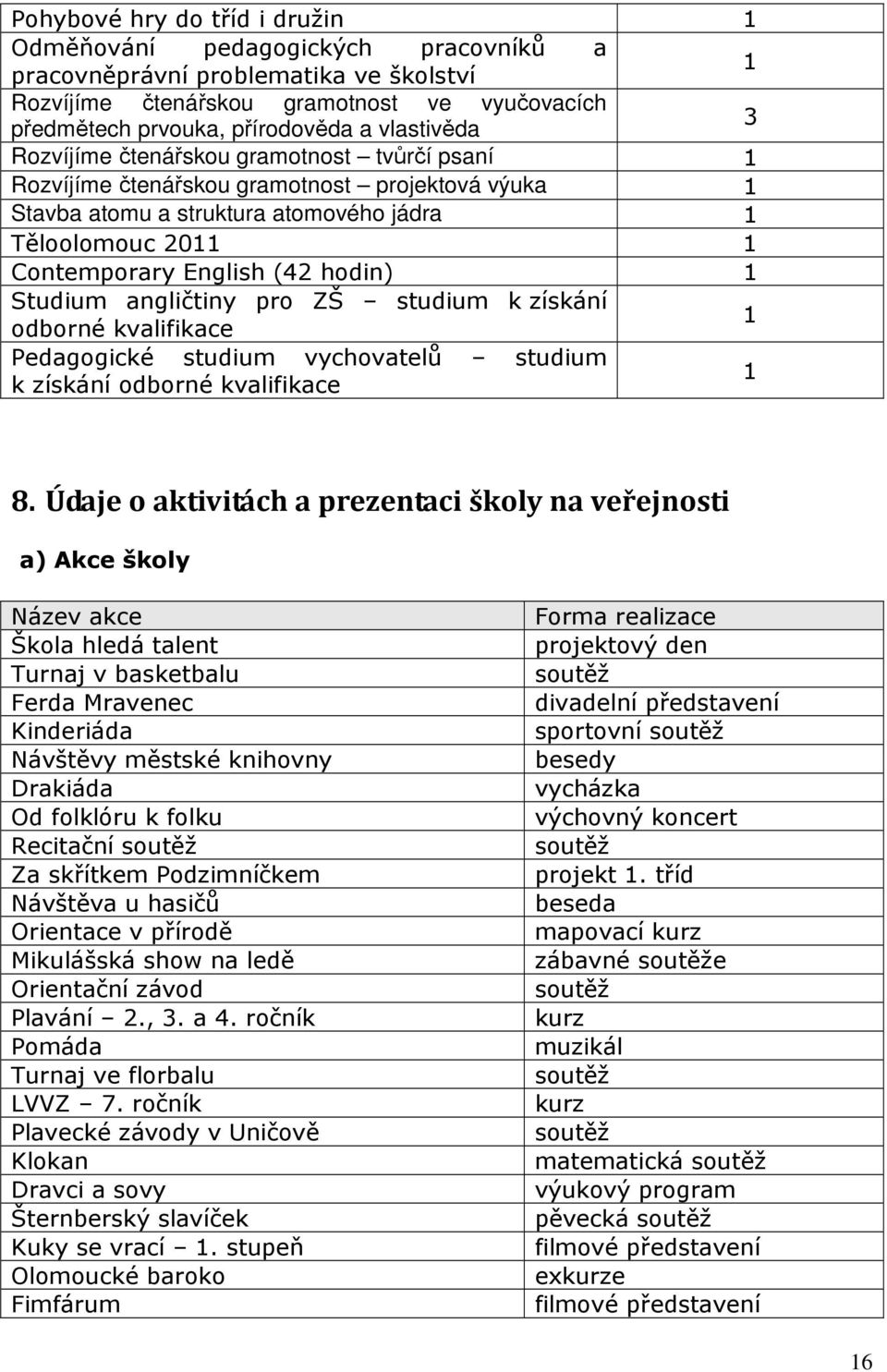 hodin) 1 Studium angličtiny pro ZŠ studium k získání odborné kvalifikace 1 Pedagogické studium vychovatelů studium k získání odborné kvalifikace 1 8.