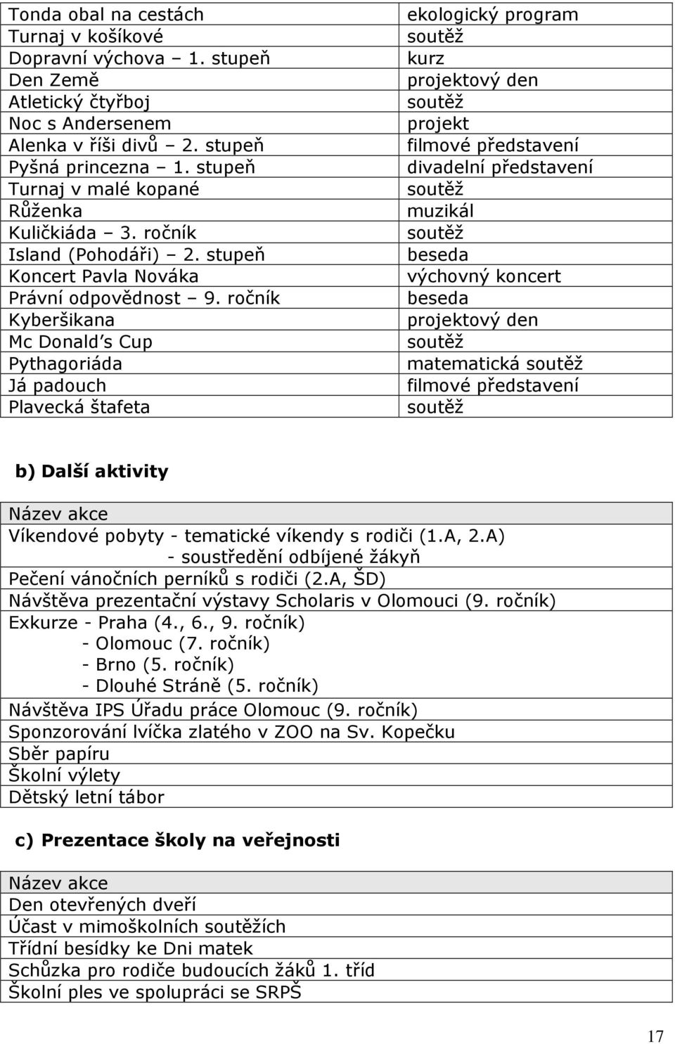 ročník Kyberšikana Mc Donald s Cup Pythagoriáda Já padouch Plavecká štafeta ekologický program soutěž kurz projektový den soutěž projekt filmové představení divadelní představení soutěž muzikál