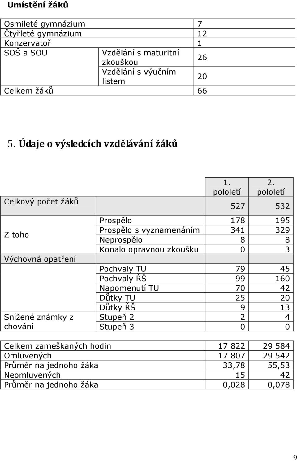 pololetí 527 532 Prospělo 178 195 Prospělo s vyznamenáním 341 329 Neprospělo 8 8 Konalo opravnou zkoušku 0 3 Pochvaly TU 79 45 Pochvaly ŘŠ 99 160 Napomenutí TU 70