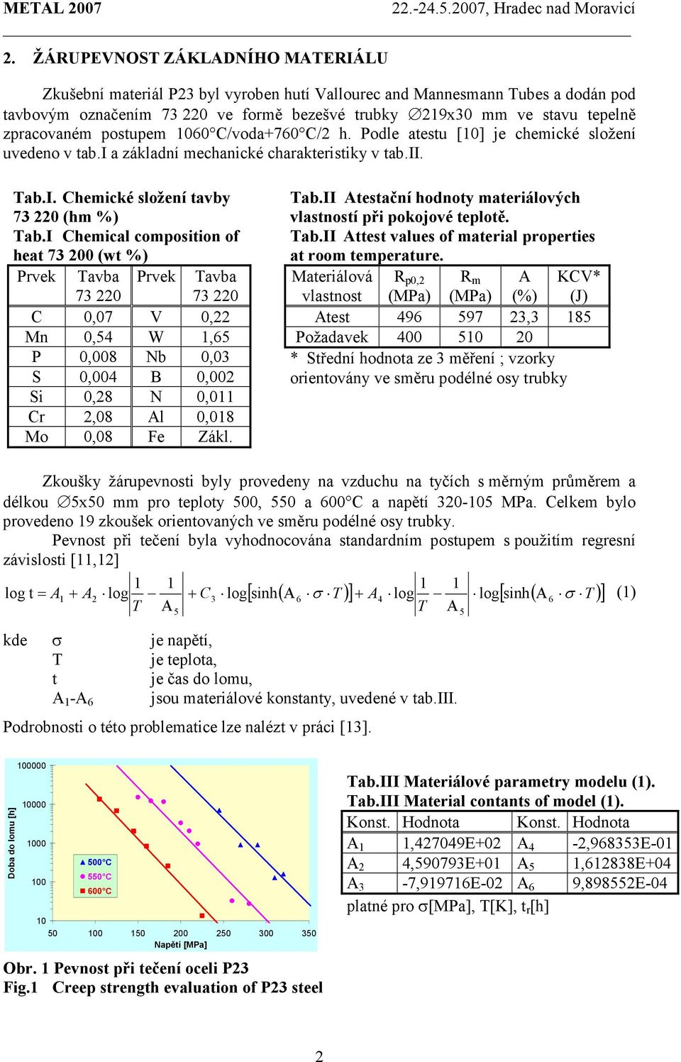 I Chemical composition of heat 73 200 (wt %) Prvek Tavba 73 220 Prvek Tavba 73 220 C 0,07 V 0,22 Mn 0,54 W 1,65 P 0,008 Nb 0,03 S 0,004 B 0,002 Si 0,28 N 0,011 Cr 2,08 Al 0,018 Mo 0,08 Fe Zákl. Tab.