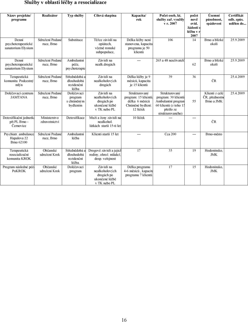 žádostí o léčbu v r 2007 Územní působnost, spádovost 106 14 Brno a blízké okolí Certifikát odb. způs. udělen do... 25.9.
