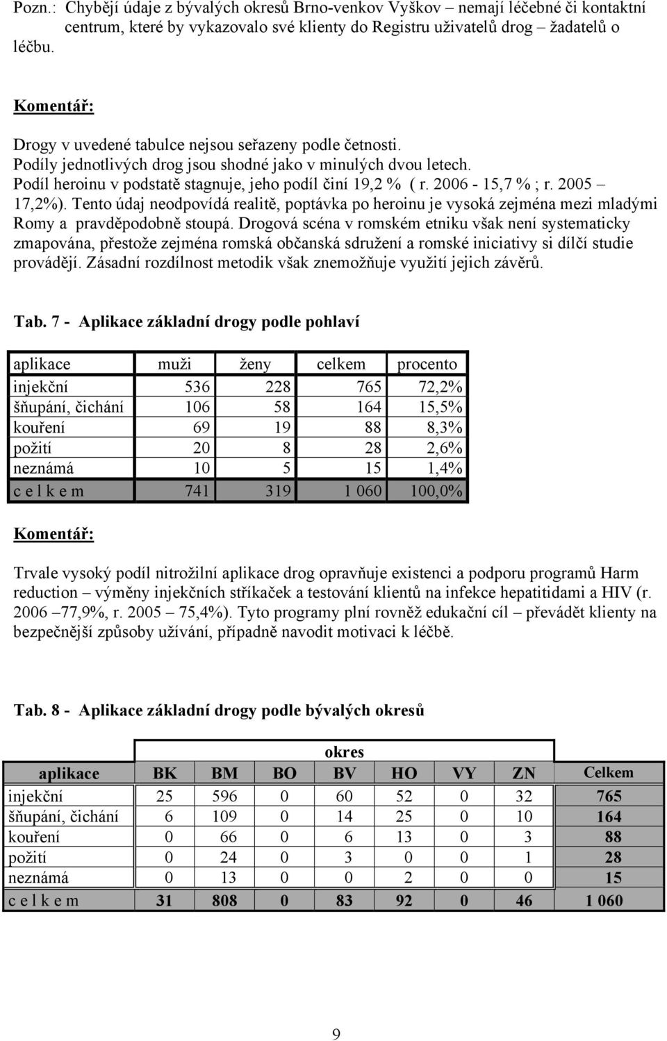 2006-15,7 % ; r. 2005 17,2%). Tento údaj neodpovídá realitě, poptávka po heroinu je vysoká zejména mezi mladými Romy a pravděpodobně stoupá.
