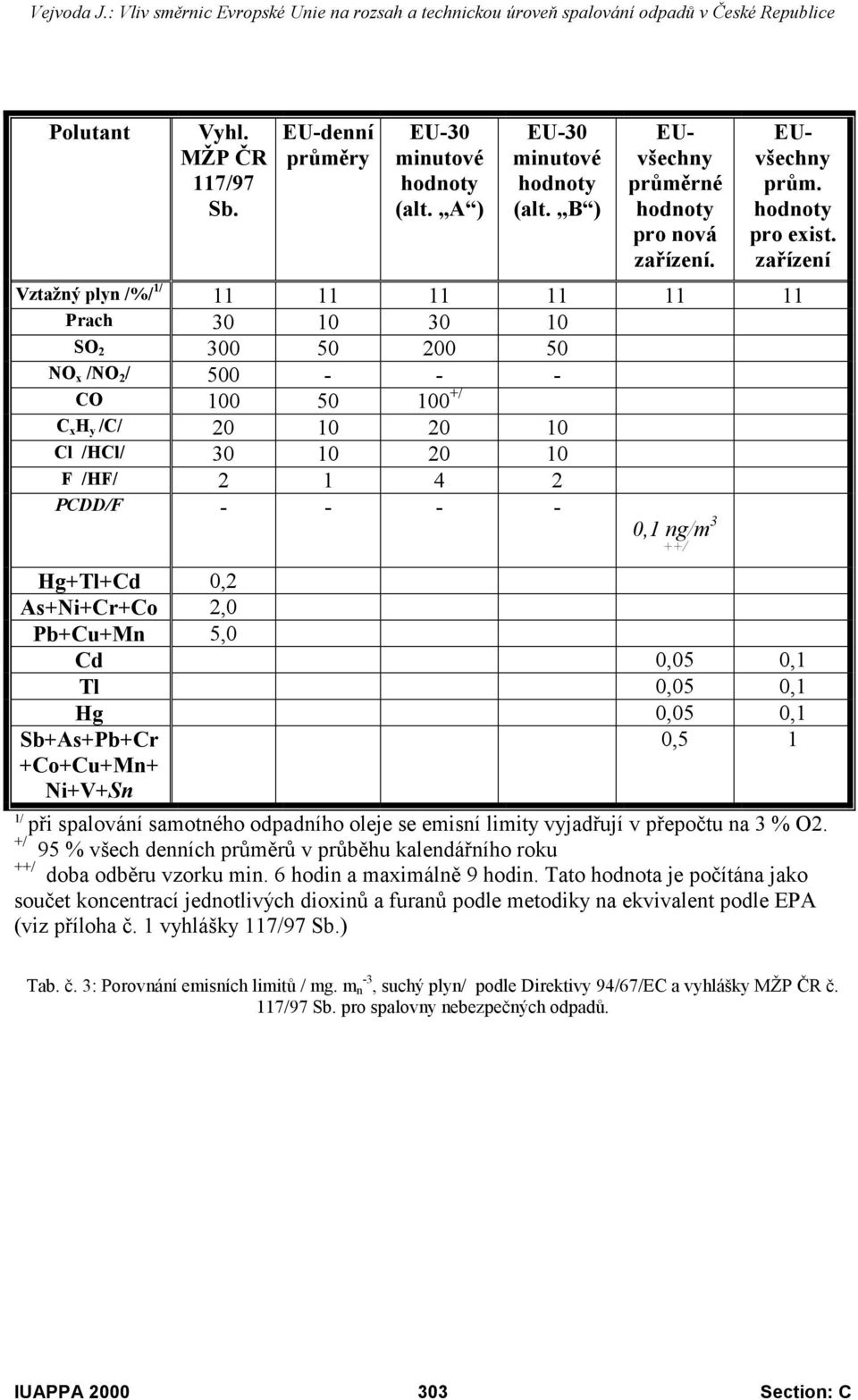 0,1 ng/m 3 ++/ Hg+Tl+Cd 0,2 As+Ni+Cr+Co 2,0 Pb+Cu+Mn 5,0 Cd 0,05 0,1 Tl 0,05 0,1 Hg 0,05 0,1 Sb+As+Pb+Cr +Co+Cu+Mn+ Ni+V+Sn 0,5 1 1/ při spalování samotného odpadního oleje se emisní limity vyjadřují