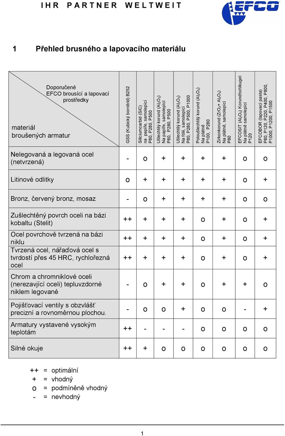 Zirkonkorund (ZrO2+ Al2O3) a plátn, samolepící FCOSIT (Al2O3) Korundhohlkugel a plátn samolepící P120 FCOBOR (lapovací pasta), P120, P220, P400, 0, P1000, P1200, P1500 elegovaná a legovaná ocel