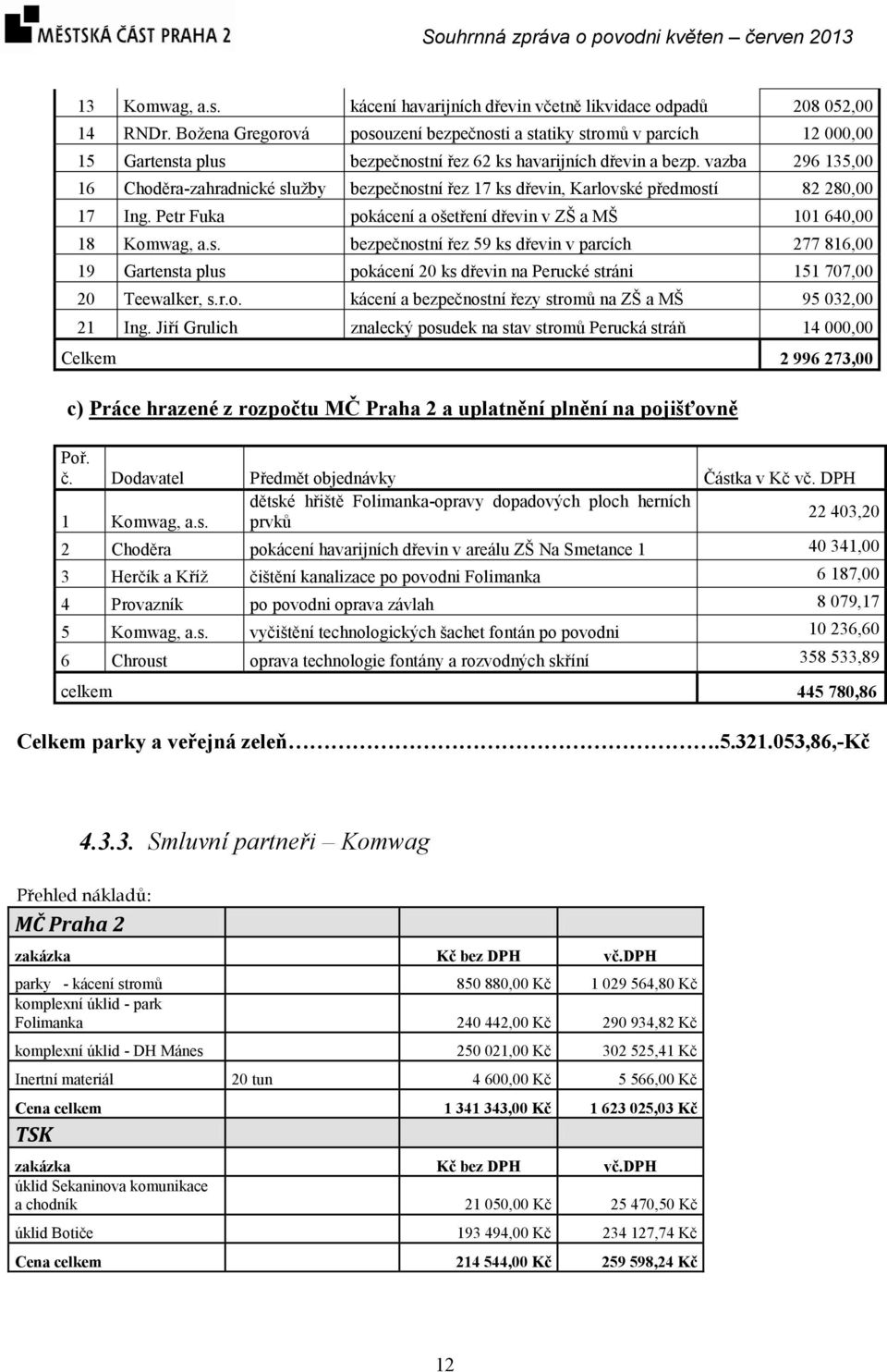 vazba 296 135,00 16 Choděra-zahradnické služby bezpečnostní řez 17 ks dřevin, Karlovské předmostí 82 280,00 17 Ing. Petr Fuka pokácení a ošetření dřevin v ZŠ a MŠ 101 640,00 18 Komwag, a.s. bezpečnostní řez 59 ks dřevin v parcích 277 816,00 19 Gartensta plus pokácení 20 ks dřevin na Perucké stráni 151 707,00 20 Teewalker, s.