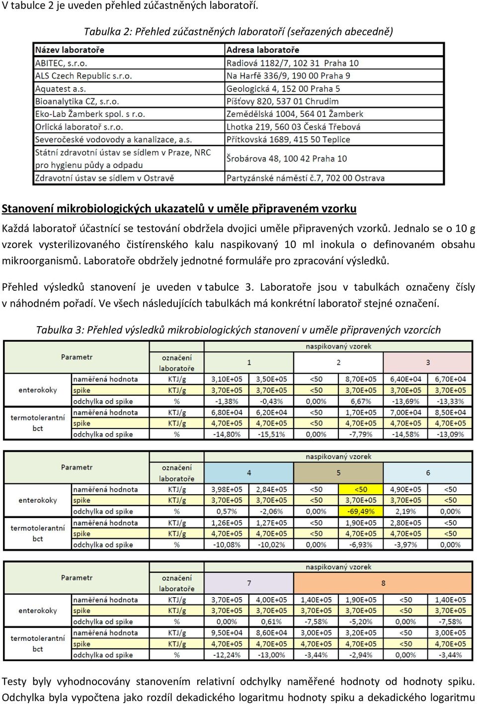 připravených vzorků. Jednalo se o 10 g vzorek vysterilizovaného čistírenského kalu naspikovaný 10 ml inokula o definovaném obsahu mikroorganismů.