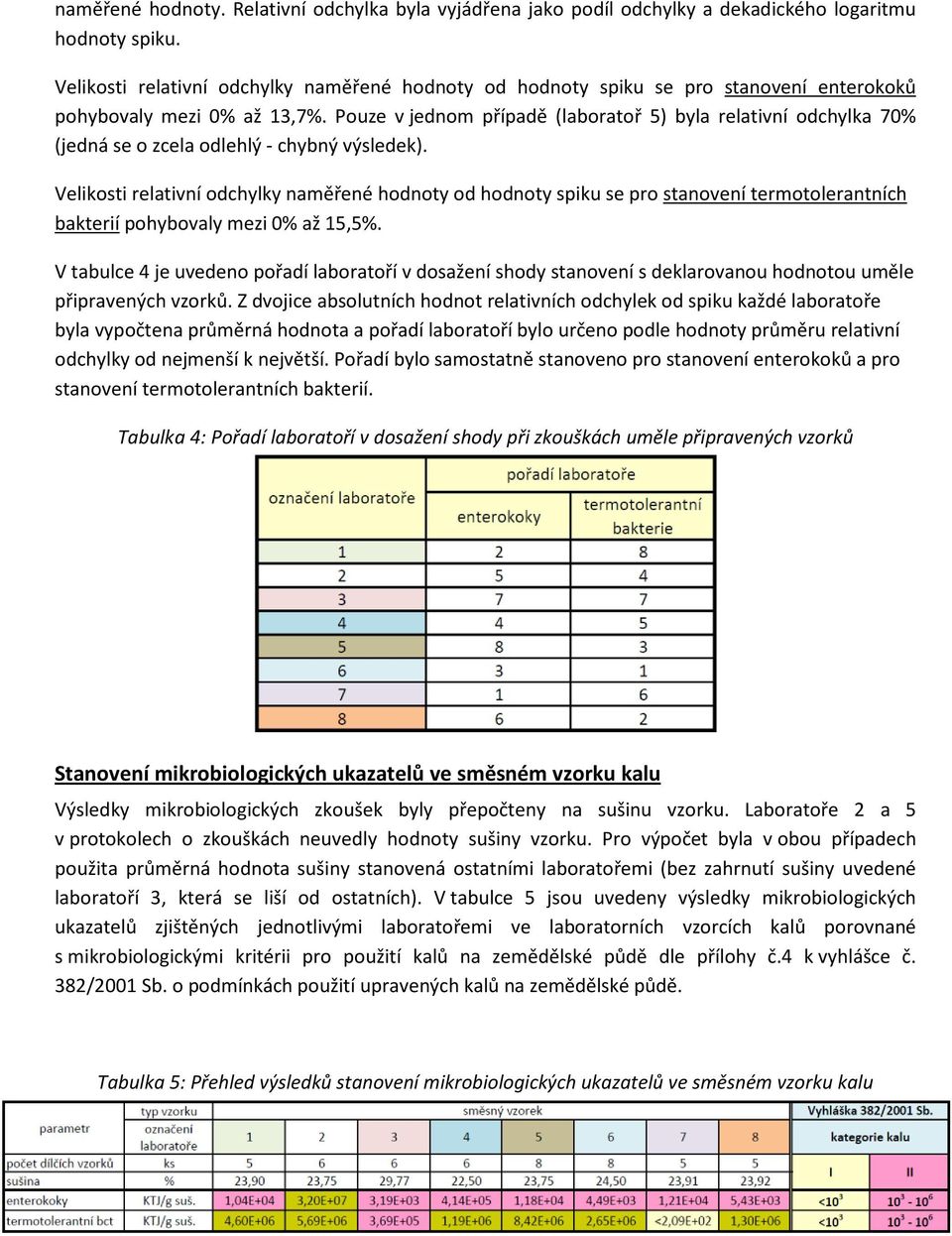 Pouze v jednom případě (laboratoř 5) byla relativní odchylka 70% (jedná se o zcela odlehlý - chybný výsledek).