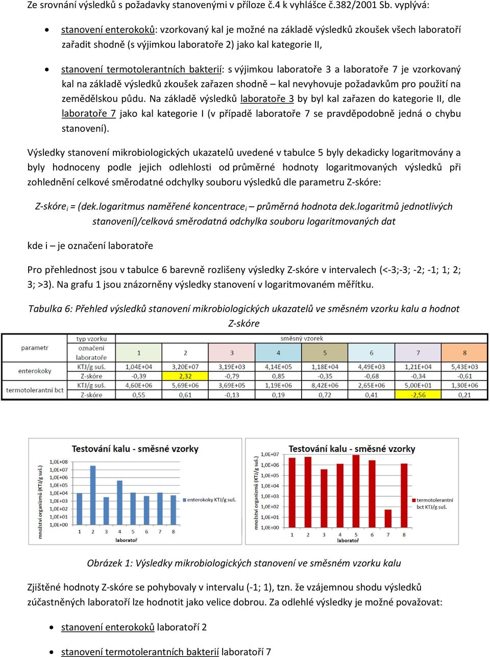 bakterií: s výjimkou laboratoře 3 a laboratoře 7 je vzorkovaný kal na základě výsledků zkoušek zařazen shodně kal nevyhovuje požadavkům pro použití na zemědělskou půdu.