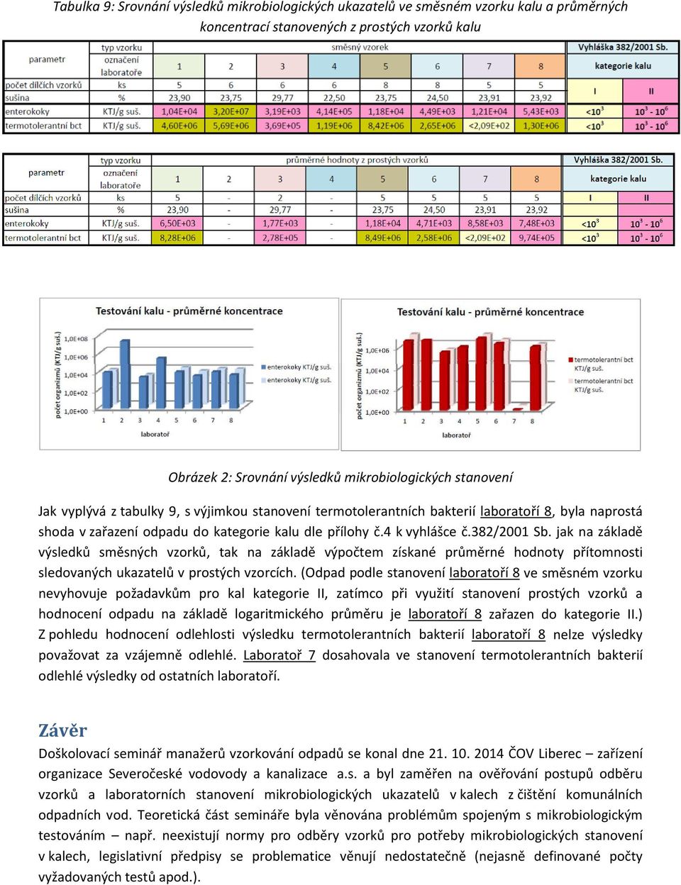 jak na základě výsledků směsných vzorků, tak na základě výpočtem získané průměrné hodnoty přítomnosti sledovaných ukazatelů v prostých vzorcích.