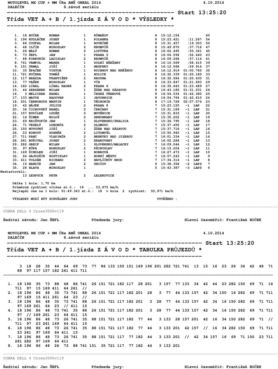 26 MALÝ ROMAN 2 LIPŮVKA 8 16:02.495 :50.341 45 6. 73 ŠEFL JAN 1 PRAHA 5 8 16:04.594 :52.440 43 7. 88 FORETNÍK LADISLAV 2 KRUMVÍŘ 8 16:09.268 :57.114 41 8. 741 VAMPOL MAREK 1 DOLNÍ BŘEŽANY 8 16:10.