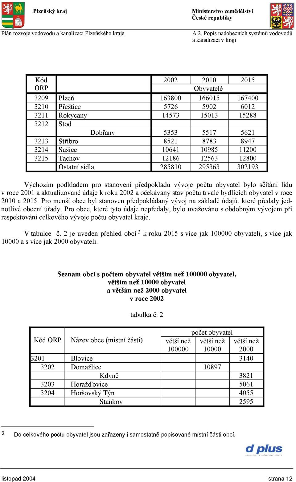 údaje k roku 2002 a očekávaný stav počtu trvale bydlících obyvatel v roce 2010 a 2015. Pro menší obce byl stanoven předpokládaný vývoj na základě údajů, které předaly jednotlivé obecní úřady.