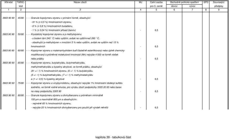 vyšším, avšak ne vyšším než 15 % hmotnostních - 6,5 3903 90 90 60/80 - - - Kopolymer styrenu s maleinanhydridem buď částečně esterifikovaný nebo úplně chemicky modifikovaný o průměrné molekulové