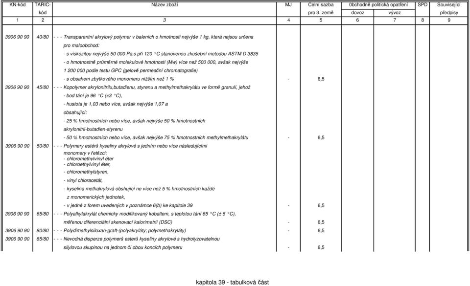 obsahem zbytkového monomeru nižším než 1 % - 6,5 3906 90 90 45/80 - - - Kopolymer akrylonitrilu,butadienu, styrenu a methylmethakrylátu ve formě granulí, jehož - bod tání je 96 C (±3 C), - hustota je